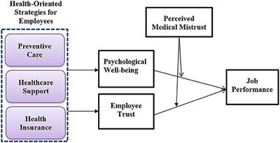 Impact of organizational health-oriented strategies on employees' job performance, perceived medical mistrust as a moderator: A COVID-19 perception-based view